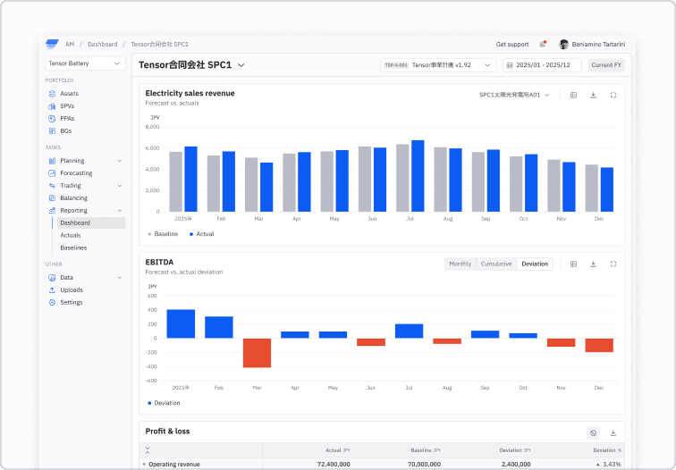 Portfolio dashboard showing bar chart and KPIs for multiple assets and SPVs
