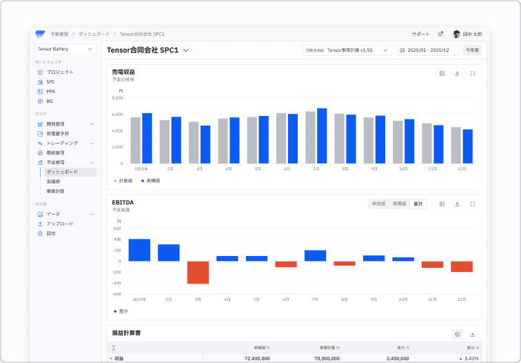 複数プロジェクト・SPCのKPIと棒グラフを示すポートフォリオダッシュボード